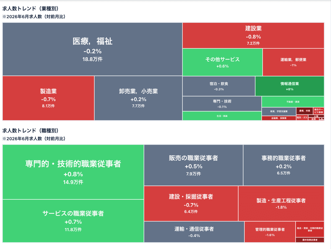 業種別・職種別の求人数トレンド